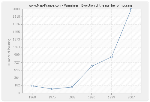 Valmeinier : Evolution of the number of housing