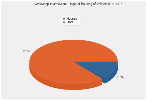 Type of housing of Valmeinier in 2007