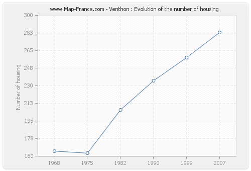 Venthon : Evolution of the number of housing