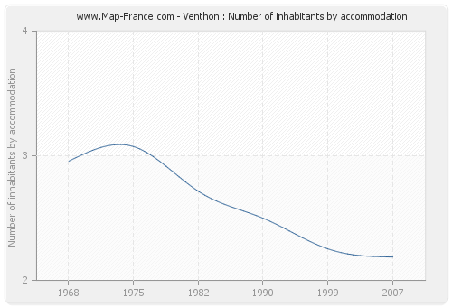 Venthon : Number of inhabitants by accommodation