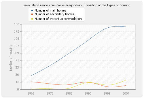 Verel-Pragondran : Evolution of the types of housing