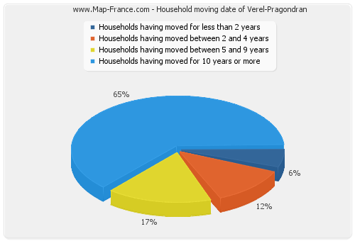 Household moving date of Verel-Pragondran
