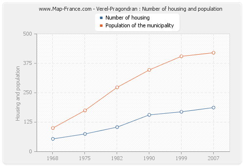 Verel-Pragondran : Number of housing and population