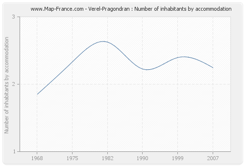 Verel-Pragondran : Number of inhabitants by accommodation