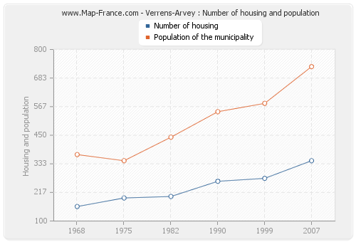 Verrens-Arvey : Number of housing and population
