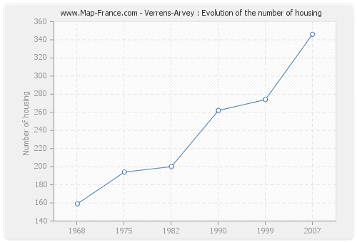 Verrens-Arvey : Evolution of the number of housing