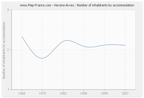 Verrens-Arvey : Number of inhabitants by accommodation