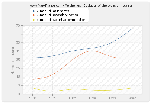 Verthemex : Evolution of the types of housing