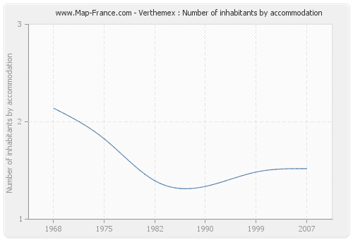 Verthemex : Number of inhabitants by accommodation