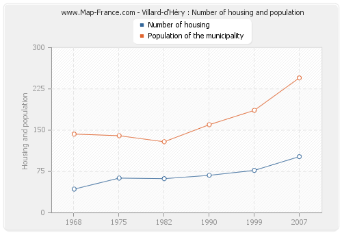 Villard-d'Héry : Number of housing and population