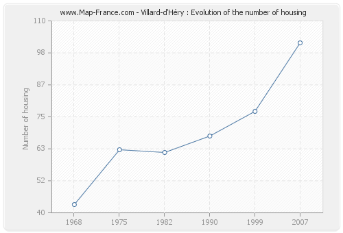 Villard-d'Héry : Evolution of the number of housing
