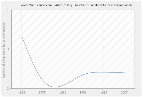 Villard-d'Héry : Number of inhabitants by accommodation