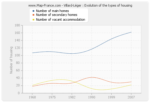 Villard-Léger : Evolution of the types of housing