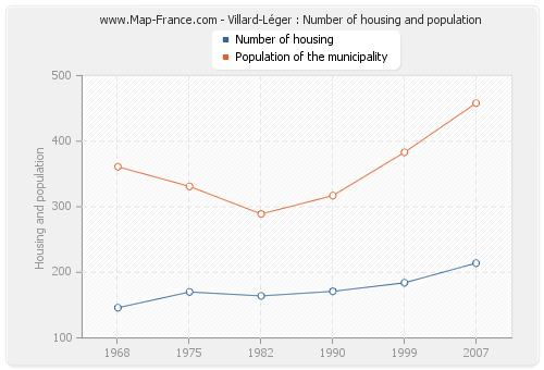 Villard-Léger : Number of housing and population