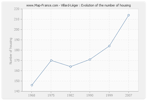 Villard-Léger : Evolution of the number of housing