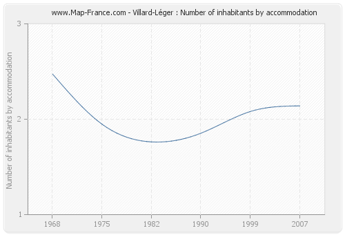 Villard-Léger : Number of inhabitants by accommodation