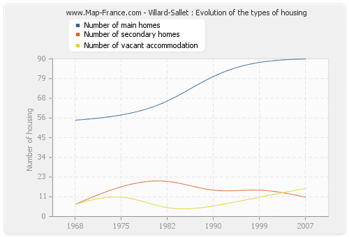 Villard-Sallet : Evolution of the types of housing