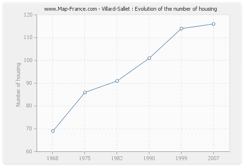 Villard-Sallet : Evolution of the number of housing