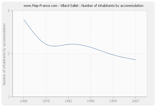 Villard-Sallet : Number of inhabitants by accommodation