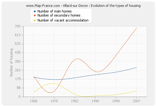 Villard-sur-Doron : Evolution of the types of housing