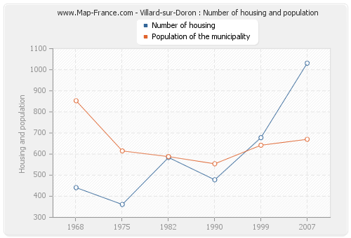 Villard-sur-Doron : Number of housing and population