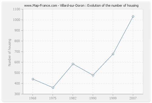 Villard-sur-Doron : Evolution of the number of housing