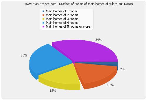 Number of rooms of main homes of Villard-sur-Doron
