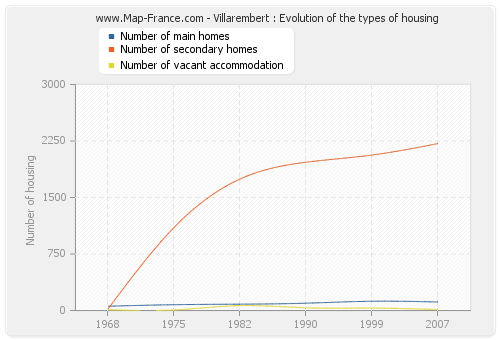 Villarembert : Evolution of the types of housing