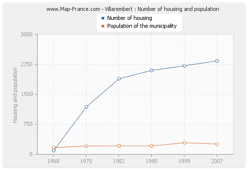 Villarembert : Number of housing and population
