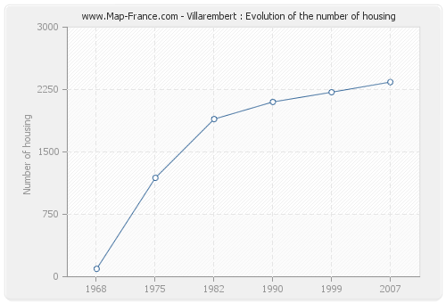 Villarembert : Evolution of the number of housing