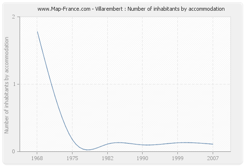Villarembert : Number of inhabitants by accommodation