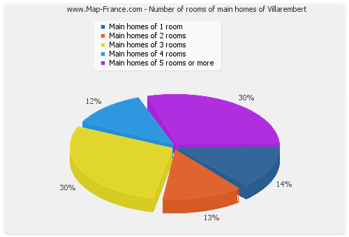 Number of rooms of main homes of Villarembert