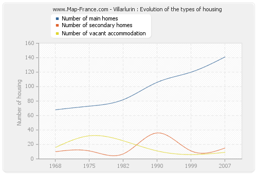 Villarlurin : Evolution of the types of housing