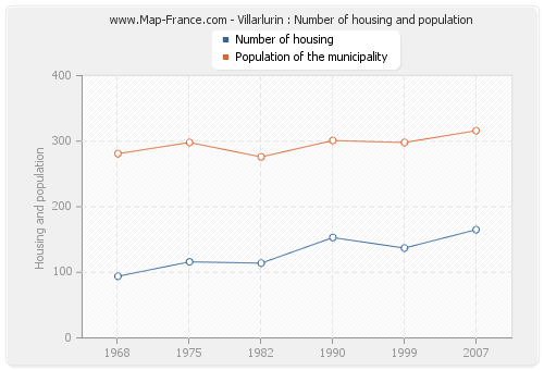 Villarlurin : Number of housing and population