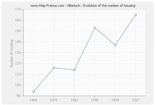 Villarlurin : Evolution of the number of housing