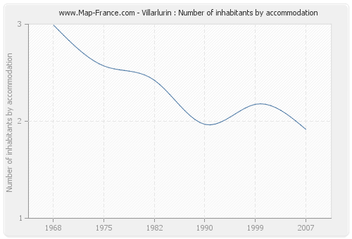 Villarlurin : Number of inhabitants by accommodation