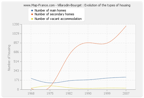 Villarodin-Bourget : Evolution of the types of housing