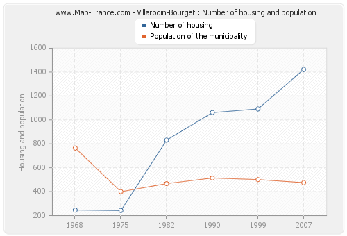 Villarodin-Bourget : Number of housing and population