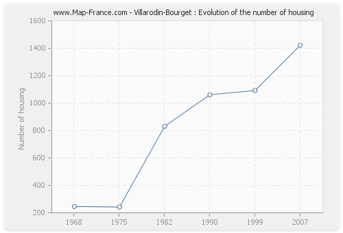 Villarodin-Bourget : Evolution of the number of housing