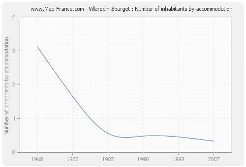 Villarodin-Bourget : Number of inhabitants by accommodation