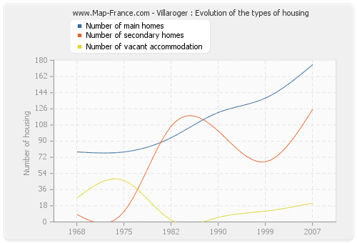 Villaroger : Evolution of the types of housing