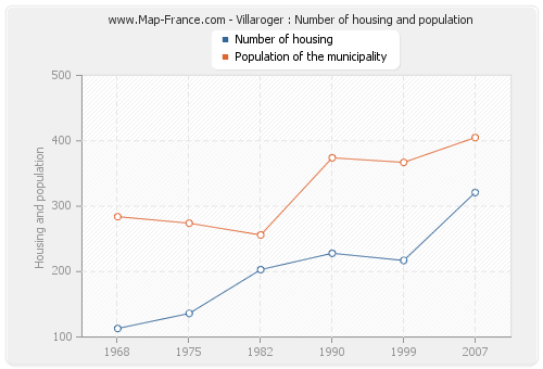 Villaroger : Number of housing and population