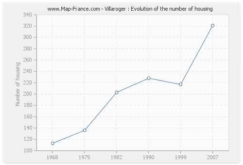 Villaroger : Evolution of the number of housing
