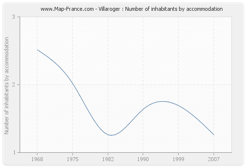 Villaroger : Number of inhabitants by accommodation