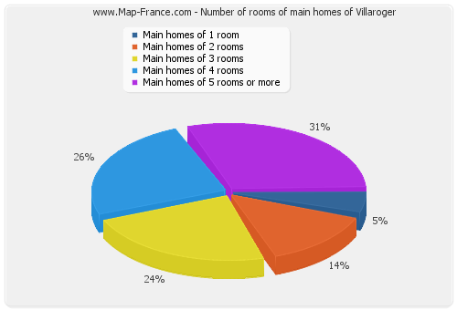 Number of rooms of main homes of Villaroger