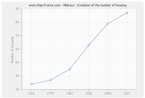 Villaroux : Evolution of the number of housing
