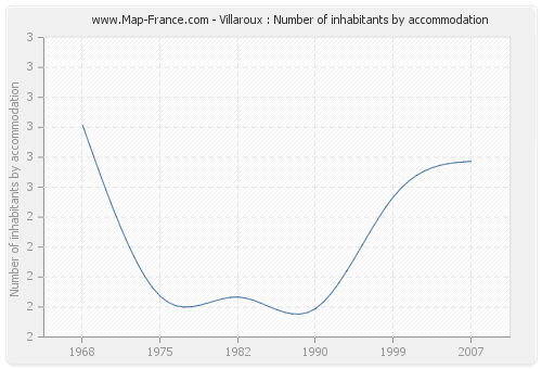 Villaroux : Number of inhabitants by accommodation