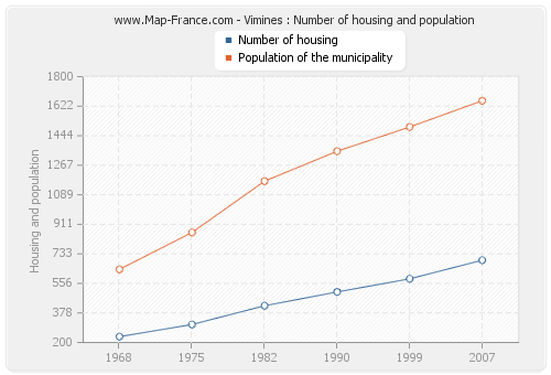 Vimines : Number of housing and population