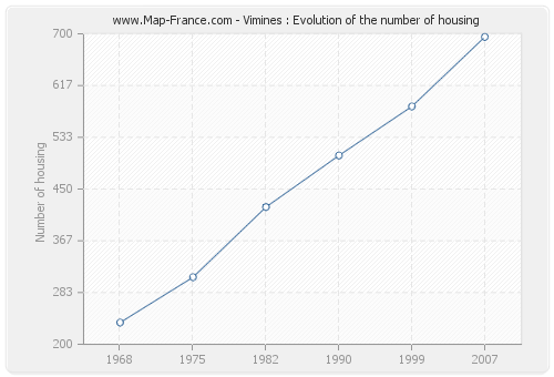 Vimines : Evolution of the number of housing