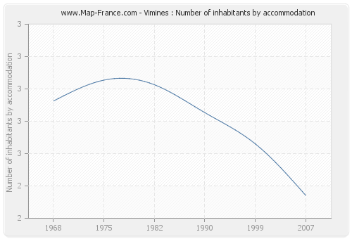 Vimines : Number of inhabitants by accommodation